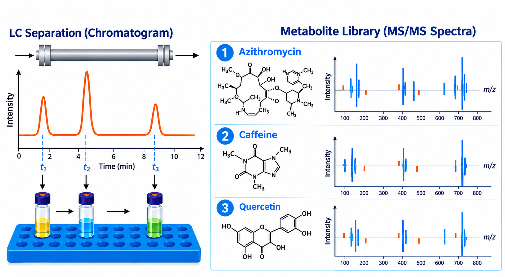 LC-MS/MS metabolite library with over 40,000 authenticated standards — LC separation chromatogram and metabolite library MS/MS spectra for Azithromycin, Caffeine, and Quercetin